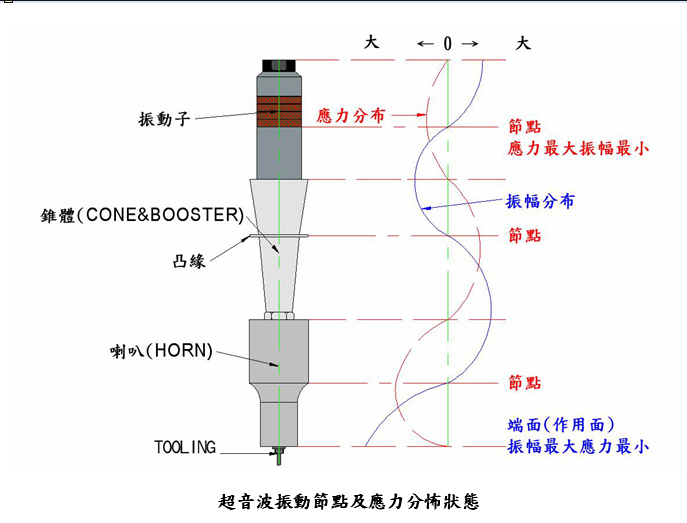 超声波振动系统应力分布及节点